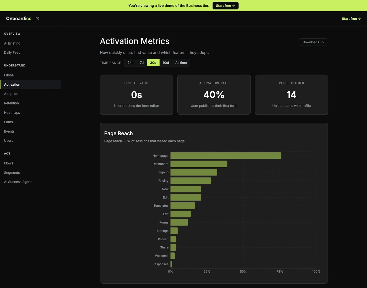 Activation Metrics in the Onboardics dashboard