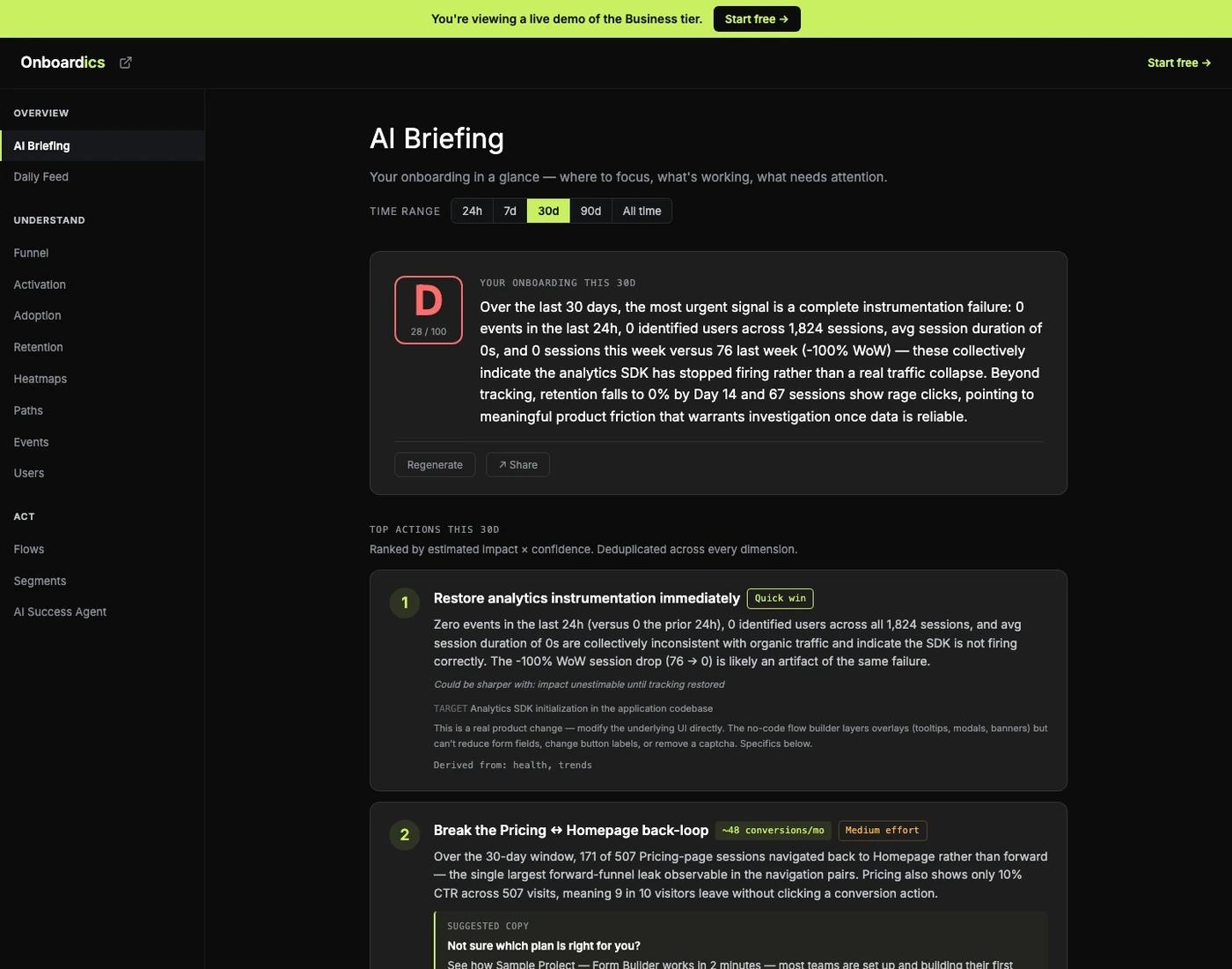 The fully unlocked AI Briefing on Onboardics — letter grade, verdict, top 3 prioritized actions with impact estimates and Create flow CTAs, What's Working healthy signals, and cross-cutting snapshots