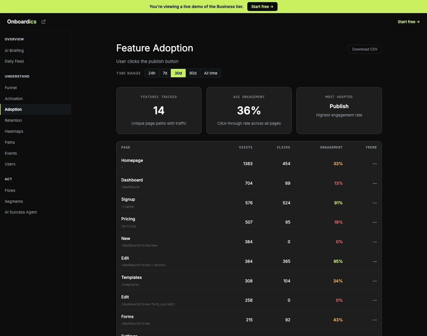 Feature Adoption Tracking in the Onboardics dashboard