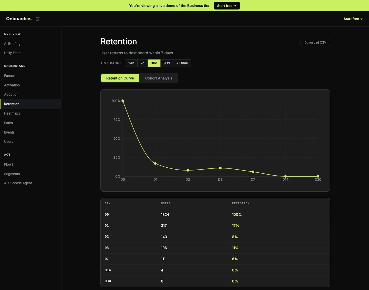 Retention & Cohort Analysis in the Onboardics dashboard